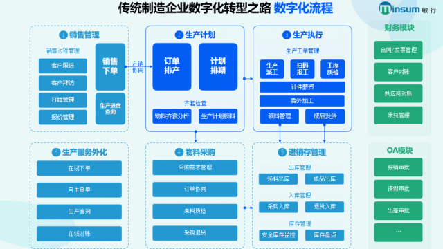 生产制造业解决方案
